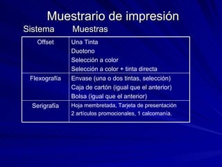 Muestrario de impresión Sistema   Muestras Hoja membretada, Tarjeta de presentación  2 artículos promocionales, 1 calcomanía. Serigrafía Envase (una o dos tintas, selección) Caja de cartón (igual que el anterior) Bolsa (igual que el anterior) Flexografía Una Tinta Duotono Selección a color Selección a color + tinta directa Offset 