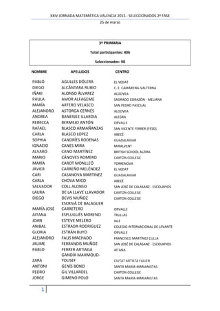 XXIV JORNADA MATEMÁTICA VALENCIA 2015 - SELECCIONADOS 2ª FASE
25 de marzo
1
3º PRIMARIA
Total participantes: 406
Seleccionados: 98
NOMBRE APELLIDOS CENTRO
PABLO AGULLES DÓLERA EL VEDAT
DIEGO ALCÁNTARA RUBIO C. E. CAMARENA-VALTERNA
IÑAKI ALONSO ÁLVAREZ ALDOVEA
PAULA AMOR ALFAGEME SAGRADO CORAZÓN - MELIANA
MARÍA ARTERO VELASCO SAN PEDRO PASCUAL
ALEJANDRO ASTORGA CERNÉS ALDOVEA
ANDREA BANERJEE ILLARDIA ALEGRA
REBECCA BERMEJO ANTÓN ORVALLE
RAFAEL BLASCO ARMAÑANZAS SAN VICENTE FERRER (FESD)
CARLA BLASCO LOPEZ ABECÉ
SOPHIA CANDRÍES RODENAS GUADALAVIAR
IGNACIO CANES MIRA MIRALVENT
ALVARO CANO MARTÍNEZ BRITISH SCHOOL ALZIRA
MARIO CÁNOVES ROMERO CAXTON COLLEGE
MARÍA CAROT MONLLEÓ TORRENOVA
JAVIER CARREÑO MELÉNDEZ EL VEDAT
CARI CASANOVA MARTINEZ GUADALAVIAR
CARLA CHOVA MICO ABECÉ
SALVADOR COLL ALONSO SAN JOSÉ DE CALASANZ - ESCOLAPIOS
LAURA DE LA LLAVE LLAVADOR CAXTON COLLEGE
DIEGO DEVIS MUÑOZ CAXTON COLLEGE
MARÍA JOSÉ
ESCRIVÁ DE BALAGUER
CARRETERO ORVALLE
AITANA ESPLUGUÉS MORENO TRULLÀS
JOAN ESTEVE MELERO IALE
ANIBAL ESTRADA RODRIGUEZ COLEGIO INTERNACIONAL DE LEVANTE
GLORIA ESTRÁN BUYO ORVALLE
ALEJANDRO FAUS MACHADO FRANCISCO MARTÍNEZ CULLA
JAUME FERRANDIS MUÑOZ SAN JOSÉ DE CALASANZ - ESCOLAPIOS
PABLO FERRER ARTIAGA AITANA
ZARA
GANDÍA MAHMOUD-
YOUSEF CIUTAT ARTISTA FALLER
ANTONI GENÍS BONO SANTA MARÍA-MARIANISTAS
PEDRO GIL VILLAROEL CAXTON COLLEGE
JORGE GIMENO POLO SANTA MARÍA-MARIANISTAS
 