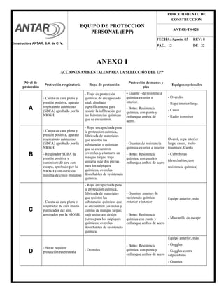 PROCEDIMIENTO DE
CONSTRUCCION
FECHA: Agosto, 03 REV: 0
PAG. 12 DE 22
EQUIPO DE PROTECCION
PERSONAL (EPP)
ANTAR-TS-020
ANEXO I
ACCIONES AMBIENTALES PARA LA SELECCIÓN DEL EPP
Nivel de
protección
Protección respiratoria Ropa de protección
Protección de manos y
pies
Equipos opcionales
A
- Careta de cara plena y
presión positiva, aparato
respiratorio autónomo
(SBCA) aprobado por la
NIOSH.
- Traje de protección
química, de encapsulado
total, diseñado
específicamente para
resistir la infiltración por
las Substancias químicas
que se encuentren.
- Guante –de resistencia
química exterior e
interior.
- Botas: Resistencia
química, con punta y
enfranque ambos de
acero.
- Overoles
- Ropa interior larga
- Casco
- Radio trasmisor
B
- Careta de cara plena y
presión positiva, aparato
respiratorio autónomo
(SBCA) aprobado por la
NIOSH.
- Respirador SCBA de
presión positiva y
suministro de aire con
escape, aprobado por la
NIOSH (con duración
mínima de cinco minutos)
- Ropa encapuchada para
la protección química,
fabricada de materiales
que resisten las
substancias o químicas
que se encuentren
(overoles y chamarra de
mangas largas; traje
unitaria o de dos piezas
para los salpiques
químicos, overoles
desechables de resistencia
química.
- Guantes de resistencia
química exterior e interior
- Botas: Resistencia
química, con punta y
enfranque ambos de acero
Overol, ropa interior
larga, casco, radio
trasmisor, Careta
- Cubrebotas
(desechables, con
resistencia química)
C
- Careta de cara plena o
respirador de cara media
purificador del aire,
aprobados por la NIOSH.
- Ropa encapuchada para
la protección química,
fabricada de materiales
que resisten las
substancias químicas que
se encuentren (overoles y
camisa de mangas largas;
traje unitaria o de dos
piezas para los salpiques
químicos; overoles
desechables de resistencia
química.
- Guantes: guantes de
resistencia química
exterior e interior
- Botas: Resistencia
química con punta y
enfranque ambos de acero
Equipo anterior, más:
- Mascarilla de escape
D
- No se requiere
protección respiratoria
- Overoles
- Botas: Resistencia
química, con punta y
enfranque ambos de acero
Equipo anterior, más:
- Goggles
- Goggles contra
salpicaduras
- Guantes
Constructora ANTAR, S.A. de C. V.
 