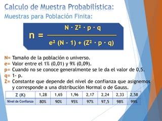Muestras para Población Finita:
Tamaño de la población o universo.
Valor entre el 1% (0,01) y 9% (0,09).
Cuando no se conoce generalmente se le da el valor de 0,5.
1- p.
Constante que depende del nivel de confianza que asignemos
y corresponde a una distribución Normal o de Gauss.
N=
e=
p=
q=
Z=
Z (K) 1,28 1,65 1,96 2,17 2,24 2,33 2,58
Nivel de Confianza 80% 90% 95% 97% 97,5 98% 99%
 