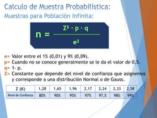 Muestras para Población Infinita:
Valor entre el 1% (0,01) y 9% (0,09).
Cuando no se conoce generalmente se le da el valor de 0,5.
1- p.
Constante que depende del nivel de confianza que asignemos
y corresponde a una distribución Normal o de Gauss.
e=
p=
q=
Z=
Z (K) 1,28 1,65 1,96 2,17 2,24 2,33 2,58
Nivel de Confianza 80% 90% 95% 97% 97,5 98% 99%
 