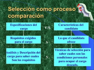Selección como proceso comparación Especificaciones del cargo Características del  candidato Requisitos exigidos  para el cargo Análisis y Descripción del  cargo para saber cuales  Son los requisitos Técnicas de selección para saber cuales son las  condiciones personales  para ocupar el cargo deseado. Lo que el candidato ofrece V/S X X 
