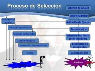 Proceso de Selección Solicitud de Empleo
Entrevista final
Aplicación de Pruebas
Entrevista Inicial
Selección final hecha
por el organismo
Solicitación de
documentos.
Examen medico
No cumple el
patrón
Admisión
Resultado desfavorable
Decisión negativa
No apto
Información desacreditadora
Resultado desfavorable
Rechazo
 