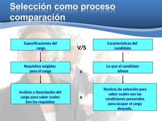Selección como proceso
comparación
Especificaciones del
cargo
Características del
candidato
Requisitos exigidos
para el cargo
Análisis y Descripción del
cargo para saber cuales
Son los requisitos
Técnicas de selección para
saber cuales son las
condiciones personales
para ocupar el cargo
deseado.
Lo que el candidato
ofrece
V/S
X
X
 