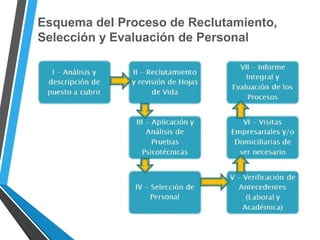 Esquema del Proceso de Reclutamiento,
Selección y Evaluación de Personal
 