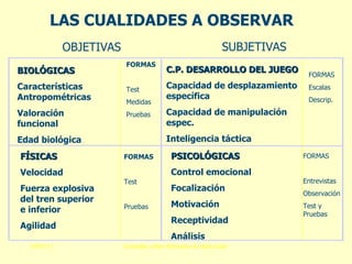 LAS CUALIDADES A OBSERVAR PSICOLÓGICAS Control emocional Focalización Motivación Receptividad Análisis FORMAS Entrevistas Observación Test y Pruebas FORMAS Escalas Descrip. OBJETIVAS SUBJETIVAS FÍSICAS Velocidad Fuerza explosiva del tren superior e inferior Agilidad C.P. DESARROLLO DEL JUEGO Capacidad de desplazamiento específica Capacidad de manipulación espec. Inteligencia táctica BIOLÓGICAS Características Antropométricas Valoración funcional Edad biológica FORMAS Test Medidas Pruebas FORMAS Test Pruebas 