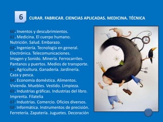6     CURAR. FABRICAR. CIENCIAS APLICADAS. MEDICINA. TÉCNICA

60. Inventos y descubrimientos.
61. Medicina. El cuerpo humano.
Nutrición. Salud. Embarazo.
62. Ingeniería. Tecnología en general.
Electrónica. Telecomunicaciones.
Imagen y Sonido. Minería. Ferrocarriles.
Pantanos y puertos. Medios de transporte.
63. Agricultura. Ganadería. Jardinería.
Caza y pesca.
64. Economía doméstica. Alimentos.
Vivienda. Muebles. Vestido. Limpieza.
65. Industrias gráficas. Industrias del libro.
Imprenta. Filatelia
67. Industrias. Comercio. Oficios diversos.
68. Informática. Instrumentos de precisión.
Ferretería. Zapatería. Juguetes. Decoración
 