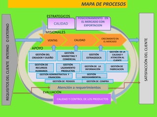 MAPA DE PROCESOS

                                                     ESTRATEGICOS              POSICIONAMIENTO EN
                                                                                 EL MERCADO CON
                                                             CALIDAD
REQUISITOS DEL CLIENTE INTERNO O EXTERNO



                                                                                   EXPORTACION

                                                    MISIONALES
                                                                                                   CRECIMIENTO EN




                                                                                                                         SATISFACCIÓN DEL CLIENTE
                                                      VENTAS               CALIDAD                   EL MERCADO

                                           APOYO
                                                                                                         GESTIÓN DE LA
                                                                   GESTIÓN
                                              GESTIÓN DEL                              GESTIÓN             CALIDAD Y
                                                                 MARKETING Y
                                           CREADOR Y DUEÑO                           ESTRAGEGICA          ATENCIÓN AL
                                                                  COMERCIAL                                 CLIENTE
                                            GESTIÓN DE             GESTIÓN
                                                                                   GESTIÓN DE LA          GESTIÓN DE
                                            RECURSOS             LAZAMIENTO
                                                                                   INFORMACIÓN           FABRICACION
                                            HUMANOS              PRODUCTOS
                                                GESTIÓN ADMINISTRATIVA Y            GESTIÓN
                                                       FINANCIERA                MEDIOAMBIENTAL
                                                          GESTIÓN DE PEDIDOS         GESTIÓN DE COMPRA

                                                               Atención a requerimientos
                                                  EVALUACIÓN
                                                              CALIDAD Y CONTROL DE LOS PRODUCTOS
 