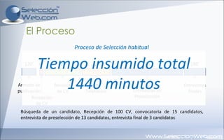 El Proceso Armado de publicación Recepción de CV Revisión de CV Filtro Telefónico Entrevistas de Preselección Entrevistas finales Proceso de Selección habitual 120’ 30’ 300’ 225’ 585’ 180’ Búsqueda de un candidato, Recepción de 100 CV, convocatoria de 15 candidatos, entrevista de preselección de 13 candidatos, entrevista final de 3 candidatos  Tiempo insumido total 1440 minutos 