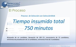 El Proceso Armado de publicación Proceso  de Selección con SelecciónWeb 120’ 30’ 300’ 180’ Búsqueda de un candidato, Recepción de 100 CV, convocatoria de 15 candidatos, entrevista de preselección de 13 candidatos, entrevista final de 3 candidatos  Recepción de CV Revisión de CV Entrevistas de Preselección Entrevistas finales 120’ Tiempo insumido total 750 minutos 