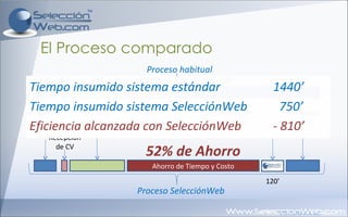 El Proceso comparado Armado de publicación Recepción de CV Revisión de CV Filtro Telefónico Entrevistas de Preselección Entrevistas finales Ahorro de Tiempo y Costo Proceso habitual Proceso SelecciónWeb 52% de Ahorro 120’ 30’ 300’ 225’ 585’ 180’ 120’ Tiempo insumido sistema estándar  1440’ Tiempo insumido sistema SelecciónWeb    750’ Eficiencia alcanzada con SelecciónWeb - 810’ 