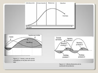 Figura 1.2  Ventas, coste de ventas y beneficios en las fases del ciclo de vida Figura 1.3  Efectos financieros de la sustitución de productos 