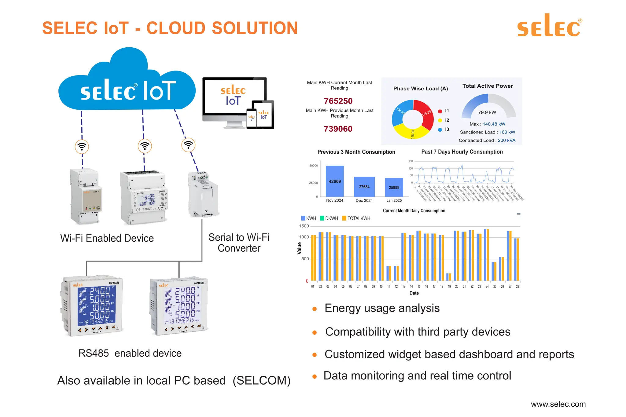SELEC IoT - CLOUD SOLUTION
Also available in local PC based (SELCOM)
Serial to Wi-Fi
Converter
Wi-Fi Enabled Device
RS485 enabled device
Main KWH Current Month Last
Reading
765250
Main KWH Previous Month Last
Reading
739060
104.28
119.29
118
.93
I1
I2
I3
Phase Wise Load (A)
Contracted Load : 200 kVA
Sanctioned Load : 160 kW
Max : 140.48 kW
79.9 kW
Total Active Power
42609
27684 25999
0
25000
50000
Nov 2024 Dec 2024 Jan 2025
Previous 3 Month Consumption Past 7 Days Hourly Consumption
21
Jan
12:00
A
M
21
Jan
09:00
A
M
21
Jan
06:00
A
M
22
Jan
03:00
A
M
22
Jan
12:00
P
M
22
Jan
09:00
P
M
23
Jan
06:00
A
M
23
Jan
03:00
P
M
24
Jan
12:00
A
M
24
Jan
09:00
A
M
24
Jan
06:00
P
M
25
Jan
03:00
A
M
25
Jan
12:00
P
M
25
Jan
09:00
P
M
26
Jan
06:00
A
M
26
Jan
03:00
P
M
27
Jan
12:00
A
M
27
Jan
09:00
A
M
27
Jan
06:00
P
M
28
Jan
03:00
A
M
28
Jan
12:00
P
M
150
100
50
0
01 02 03 04 05 06 07 08 09 10 11 12 13 14 15 16 17 18 19 20 21 22 23 24 25 26 27 28
0
500
1000
1500
Value
KWH DKWH TOTALKWH
Current Month Daily Consumption
Date
Energy usage analysis
Compatibility with third party devices
Customized widget based dashboard and reports
Data monitoring and real time control
 