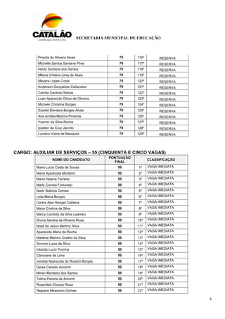 SECRETARIA MUNICIPAL DE EDUCAÇÃO
4
Priscila da Silveira Alves 70 116º RESERVA
Michelle Santos Santana Pires 70 117º RESERVA
Heidy Santana dos Santos 70 118º RESERVA
Milena Cristina Lima de Assis 70 119º RESERVA
Mayara Lopes Costa 70 120º RESERVA
Anderson Gonçalves Cabeceira 70 121º RESERVA
Camila Cardoso Nahas 70 122º RESERVA
Luan Aparecido Oloco de Oliveira 70 123º RESERVA
Michele Christine Borges 70 124º RESERVA
Scarlet Dandara Borges Alves 70 125º RESERVA
Ana Amélia Martins Pimenta 70 126º RESERVA
Yasmin da Silva Rocha 70 127º RESERVA
Izaelen da Cruz Jacinto 70 128º RESERVA
Luciano Vieira de Mesquita 70 129º RESERVA
CARGO: AUXILIAR DE SERVIÇOS – 55 (CINQUENTA E CINCO VAGAS)
NOME DO CANDIDATO
PONTUAÇÃO
FINAL
CLASSIFICAÇÃO
Maria Lucia Costa de Sousa 50 1º VAGA IMEDIATA
Maria Aparecida Monteiro 50 2º VAGA IMEDIATA
Maria Helena Ferreira 50 3º VAGA IMEDIATA
Marly Correia Fortunato 50 4º VAGA IMEDIATA
Nadir Balbina Gomes 50 5º VAGA IMEDIATA
Leila Marta Borges 50 6º VAGA IMEDIATA
Carlos Alan Rangel Caldeira 50 7º VAGA IMEDIATA
Maria Cristina da Silva 50 8º VAGA IMEDIATA
Marcy Candido da Silva Leandro 50 9º VAGA IMEDIATA
Divina Sandra de Oliveira Rosa 50 10º VAGA IMEDIATA
Noeli de Jesus Martins Silva 50 11º VAGA IMEDIATA
Aparecida Maria da Rocha 50 12º VAGA IMEDIATA
Marlene Martins Coelho da Silva 50 13º VAGA IMEDIATA
Simone Luiza da Silva 50 14º VAGA IMEDIATA
Iolanda Lucio Purcina 50 15º VAGA IMEDIATA
Clariciane de Lima 50 16º VAGA IMEDIATA
Iranilda Aparecida do Rosário Borges 50 17º VAGA IMEDIATA
Geisa Canedo Amorim 50 18º VAGA IMEDIATA
Mirian Monteiro dos Santos 50 19º VAGA IMEDIATA
Telma Pereira de Amorim 50 20º VAGA IMEDIATA
Rosenilda Chaves Rosa 50 21º VAGA IMEDIATA
Regiane Messiano Gomes 50 22º VAGA IMEDIATA
 