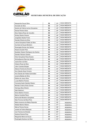 SECRETARIA MUNICIPAL DE EDUCAÇÃO
5
Alexsandra Souza Silva 50 23º VAGA IMEDIATA
Donizete da Silva 50 24º VAGA IMEDIATA
Sandra de Fatima Lemos Gonçalves 50 25º VAGA IMEDIATA
Denise Pereira Alves 50 26º VAGA IMEDIATA
Alice Helena Rosa de Carvalho 50 27º VAGA IMEDIATA
Shirley Silvério Pereira 50 28º VAGA IMEDIATA
Jorgesleia Abadia Freire 50 29º VAGA IMEDIATA
Daniela Oliveira da Silva 50 30º VAGA IMEDIATA
Leticia Gonçalves Fidelis da Silva 50 31º VAGA IMEDIATA
Aurinete de Souza Monteiro 50 32º VAGA IMEDIATA
Rosangela Gomes dos Santos 50 33º VAGA IMEDIATA
Rosane Duarte Pires 50 34º VAGA IMEDIATA
Quetelen Daiane Rodrigues dos Santos 50 35º VAGA IMEDIATA
Daniele Feliciano Santos 50 36º VAGA IMEDIATA
Edna Gonçalves Rosa Soares 50 37º VAGA IMEDIATA
Wicherllyenne Reis dos Santos 50 38º VAGA IMEDIATA
Joana Darc da Silva 50 39º VAGA IMEDIATA
Cidiane Rosa da Silva 50 40º VAGA IMEDIATA
Lilian Custodio Borges 50 41º VAGA IMEDIATA
Debora Ferreira de Amorim 50 42º VAGA IMEDIATA
Ana Cláudia Alves Ferreira 50 43º VAGA IMEDIATA
Ana Claudia de Freitas Guimarães 50 44º VAGA IMEDIATA
Janaina Batista da Silva 50 45º VAGA IMEDIATA
Elielma de Jesus Silva 50 46º VAGA IMEDIATA
Lucas Martins Ferreira 50 47º VAGA IMEDIATA
Fernanda Karla Cândido Ribeiro 50 48º VAGA IMEDIATA
Michele Cristina Alves Gomes 50 49º VAGA IMEDIATA
Henrique Braz Silveiro 50 50º VAGA IMEDIATA
Delci Nickhorn 20 51º VAGA IMEDIATA
Sônia Martins Ferreira 20 52º VAGA IMEDIATA
Marina Candida Flávio 20 53º VAGA IMEDIATA
Raimunda Monteiro Gonçalves 20 54º VAGA IMEDIATA
Nelci Purcina da Silva Pinto 20 55º VAGA IMEDIATA
Maria Inocencio de Matos Rezende 20 56º RESERVA
Nildete Martins Ribeiro 20 57º RESERVA
Márcia Pereira Nunes 20 58º RESERVA
Janete de Fatima Marques 20 59º RESERVA
Irani Ferreira de Almeida 20 60º RESERVA
Gerlane Pereira Pires 20 61º RESERVA
Margarida Maria de Souza 20 62º RESERVA
Rosângela Santana da Silva 20 63º RESERVA
 