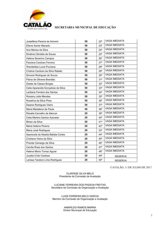 SECRETARIA MUNICIPAL DE EDUCAÇÃO
7
Jostefânia Pereira de Amorim 50 22º VAGA IMEDIATA
Eliene Xavier Macedo 50 23º VAGA IMEDIATA
Ana Marisa da Silva 50 24º VAGA IMEDIATA
Elivânia Cândida de Sousa 50 25º VAGA IMEDIATA
Helena Severino Campos 50 26º VAGA IMEDIATA
Flaviana Cardoso Ferreira 50 27º VAGA IMEDIATA
Wanderleia Lucia Purciana 50 28º VAGA IMEDIATA
Cristina Cardoso da Silva Rabelo 50 29º VAGA IMEDIATA
Simone Rodrigues de Souza 50 30º VAGA IMEDIATA
Flávia de Oliveira Brandão 50 31º VAGA IMEDIATA
Gisele de Cássia Borges 50 32º VAGA IMEDIATA
Celia Aparecida Gonçalves da Silva 50 33º VAGA IMEDIATA
Leidiane Ferreira dos Santos 50 34º VAGA IMEDIATA
Rosiany Leite Mendes 50 35º VAGA IMEDIATA
Roselma da Silva Pires 50 36º VAGA IMEDIATA
Daiane Rodrigues Vieira 50 37º VAGA IMEDIATA
Maria Madalena de Paula 40 38º VAGA IMEDIATA
Rósalia Carvalho de Alencar 20 39º VAGA IMEDIATA
Celia Martins Santos Azevedo 20 40º VAGA IMEDIATA
Mirian da Silva 20 41º VAGA IMEDIATA
Maria Helena Pereira 20 42º VAGA IMEDIATA
Maria José Rodrigues 20 43º VAGA IMEDIATA
Aparecida da Abadia Batista Cortes 20 44º VAGA IMEDIATA
Cristiane Vieira da Silva 20 45º VAGA IMEDIATA
Priscila Camargo da Silva 20 46º VAGA IMEDIATA
Cecília Rosa dos Santos 20 47º VAGA IMEDIATA
Helena Maria Tomaz Aguiar 20 48º VAGA IMEDIATA
Jucelia Cirilo Cardoso 20 49º RESERVA
Larissa Teodoro Lima Rodrigues 20 50º RESERVA
CATALÃO, 11 DE JULHO DE 2017.
CLARISSE SILVA MELO
Presidente da Comissão de Avaliação
LUCIANE FERREIRA DOS PASSOA FREITAS
Secretária da Comissão de Organização e Avaliação
LUIZA FERREIRA BELO GARCIA
Membro da Comissão de Organização e Avaliação
AMARILDO RAMOS MARRA
Diretor Municipal de Educação
 