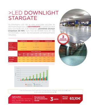>LED DOWNLIGHT
STARGATE
Os Downlights LED são as mais avançadas soluções de
downlight disponíveis. O LED STARGATE é o substituto ideal
para iluminação CFL e de halogéneo, permitindo alcançar
poupanças até 90%. Com mais de 50.000 horas de vida
útil estimada, e custos de manutenção consideravelmente
reduzidos.
                                                                                                                                       3
                                                                                                                                      anos de
                                   STARGATE 9W                  STARGATE 11W                       STARGATE 13W
                                                                                                                                     garantia
Potência                               9W                                27W                               32W

Ângulo                                 1200
                                                                         1200
                                                                                                           1200

Tensão de
                                   AC 100-260V                   AC 100-260V                           AC 100-260V
Funcionamento

Vida útil                          >50.000 horas                 >50.000 horas                         >50.000 horas

                                                           Fluxo Luminoso (lms)

                                       LED       LED                     LED        LED                    LED       LED
                            Power                         Power                                 Power
                                        Hi       CRI>                     Hi-       CRI>                    Hi-      CRI>
                             LED                           LED                                   LED
                                       Lum        80                     Lum         80                    Lum        81

Warm White                   792       1008        645     924           1176        752        1056       1344      1075

Cool White                   864       1080        691    1008           1260       806         1152       1440        1152

DayLight                     936       1152        737    1092           1344       860         1248       1536      1228




                        300 kwh


                        250 kwh


                        200 kwh
             Consumos




                        150 kwh


                        100 kwh


                         50 kwh


                          0 kwh



                                                                 Horas
                                                 STARGATE 9W             STARGATE 13W

                                                 STARGATE 11W            Downlight CFL (2x18)




                                  Cálculos baseados num perfil de 12 horas/dia de utilização, tarifa de 0,13€/kWh,
                                                      e um custo de manutenção de 5€.


       Aplicações:                                                                                                                      Preços

                                                                                                                  3
                                                                    Recuperação
       Hotéis, hospitais, escritórios,
       lojas, residências, salas de
                                                                    do Investimento
                                                                    desde:
                                                                                                                              ANOS      desde:   63,10€
       conferências
 