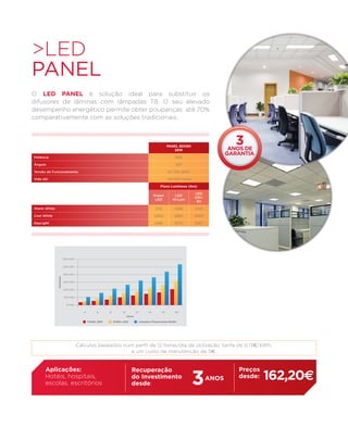 >LED
PANEL
O LED PANEL é solução ideal para substituir os
difusores de lâminas com lâmpadas T8. O seu elevado
desempenho energético permite obter poupanças até 70%
comparativamente com as soluções tradicionais.



                                                                                    PANEL 60X60
                                                                                       28W
                                                                                                                    3
                                                                                                                   anos de
                                                                                                                  garantia
Potência                                                                                  28W

Ângulo                                                                                     1200

Tensão de Funcionamento                                                              AC 100-260V

Vida útil                                                                           >50.000 horas

                                                                                Fluxo Luminoso (lms)

                                                                                                    LED
                                                                           Power          LED
                                                                                                    CRI>
                                                                            LED          Hi-Lum
                                                                                                     80

Warm White                                                                   2112         2688      2150

Cool White                                                                  2304          2880      2304

DayLight                                                                    2496          3072      2457




                        600 kwh


                        500 kwh


                        400 kwh
             Consumos




                        300 kwh


                        200 kwh


                        100 kwh


                          0 kwh



                                                         Horas

                                      PANEL 28W   PANEL 42W      Armadura Fluorescente 60x60




                                  Cálculos baseados num perfil de 12 horas/dia de utilização, tarifa de 0,13€/kWh,
                                                      e um custo de manutenção de 5€.


       Aplicações:                                                                                                   Preços

                                                                                                    3
                                                              Recuperação
       Hotéis, hospitais,
       escolas, escritórios
                                                              do Investimento
                                                              desde:
                                                                                                           ANOS      desde:   162,20€
 
