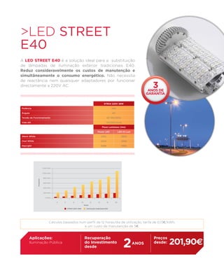 >LED STREET
E40
A LED STREET E40 é a solução ideal para a substituição
de lâmpadas de iluminação exterior tradicionais E40.
Reduz consideravelmente os custos de manutenção e
simultâneamente o consumo energético. Não necessita
de reactância nem quaisquer adaptadores por funcionar
directamente a 220V AC.                                                                                                3
                                                                                                                      anos de
                                                                                                                     garantia

                                                                                   STR04 220V 28W

Potência                                                                                   14W

Ângulo                                                                                     450

Tensão de Funcionamento                                                               AC 100-240V

Vida útil                                                                            >50.000 horas

                                                                                Fluxo Luminoso (lms)

                                                                           Power LED             LED Hi-Lum

Warm White                                                                     2100                 2800

Cool White                                                                     2304                 3080

DayLight                                                                       2496                 3360




                        1.200 kwh


                        1.000 kwh


                         800 kwh
             Consumos




                         600 kwh


                         400 kwh


                         200 kwh


                           0 kwh



                                                           Horas

                                          STR04 220V 28W      Iluminação tradicional E40




                               Cálculos baseados num perfil de 12 horas/dia de utilização, tarifa de 0,13€/kWh,
                                                   e um custo de manutenção de 5€.




                                                                                                     2
       Aplicações:                                         Recuperação                                                  Preços
       Iluminação Pública                                  do Investimento
                                                           desde:
                                                                                                              ANOS      desde:   201,90€
 