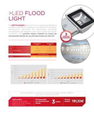 >LED FLOOD
LIGHT
Os LED Floodlights funcionam com uma elevada eficiência
energética permitindo poupanças até 80%. Os Floodligths
convencionais necessitam de substituições frequentes
das lâmpadas de halogéneo, pelo que a opção por utilizar
Floodlights LED permite reduzir também os custos de
manutenção devido ao seu elevado tempo de vida útil.                                                                    anos de
                                                                                                                               3
                                                                                                                       garantia


                                                        LED Floodlight             LED Floodlight
                                                            10W                        50W

Potência                                                     10W                                 50W

Ângulo                                                       1000                                1000

Tensão de Funcionamento                                 AC 100-260V                 AC 100-260V

Vida útil                                               >50.000 horas               >50.000 horas

                                                                    Fluxo Luminoso (lms)

DayLight                                                     950                                 5000




                 600 kwh


                 500 kwh


                 400 kwh                                                                          2.000 kwh
      Consumos




                 300 kwh                                                                           1.500 kwh
                                                                                      Consumos




                 200 kwh                                                                           1.000 kwh


                 100 kwh                                                                            500 kwh


                   0 kwh                                                                                0 kwh



                                                Horas                                                                                Horas

                                  LED FloodLight 10WP     rojector 70W                                                 LED FloodLight 50W    Projector 200W




                           Cálculos baseados num perfil de 12 horas/dia de utilização, tarifa de 0,13€/kWh,
                                               e um custo de manutenção de 5€.




                                                                                                        3
          Aplicações:                                      Recuperação                                                       Preços
          Ginásios, Exposições,
          Galerias de Arte, Museus,
                                                           do Investimento
                                                           desde:
                                                                                                                ANOS         desde:           191,10€
          Restaurantes, etc.
 