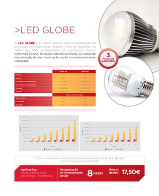 >LED GLOBE
A LED GLOBE é a melhor solução para a substituição de
lâmpadas incandescentes. Podem obter-se reduções na
ordem dos 90%, simplesmente por substitução directa.
Com mais 50.000 horas de vida útil estimada, os custos de
manutenção da sua iluminação serão consideravelmente                                                                 3
                                                                                                                  anos de
reduzidos.                                                                                                       garantia


                                                           NOVA 40                     NOVA 60

Potência                                                      4W                                  7W

Ângulo                                                        3600                                3600

Tensão de Funcionamento                                  AC 85-265V                   AC 85-265V

Corrente de funcionamento                                   350mA                         350mA

Conexão                                                  E14,E27,B22                  E14,E27,B23

Vida útil                                               >35.000 horas                >35.000 horas

                                                                     Fluxo Luminoso (lms)

Warm White                                                    441                                 665

Cool White                                                    473                                 713

DayLight                                                      504                                 760




                 350 kwh


                 300 kwh


                 250 kwh                                                                          500 kwh
      Consumos




                 200 kwh                                                                          400 kwh
                                                                                       Consumos




                 150 kwh                                                                          300 kwh


                 100 kwh                                                                          200 kwh


                  50 kwh                                                                           100 kwh


                  0 kwh                                                                             0 kwh



                                               Horas                                                                           Horas

                                     Nova 40       Incadescente                                                      Nova 60       Incadescente




                           Cálculos baseados num perfil de 12 horas/dia de utilização, tarifa de 0,13€/kWh,
                                               e um custo de manutenção de 5€.




                                                                                                         8
            Aplicações:                                    Recuperação                                                 Preços
            Restaurantes, lojas,
            escritórios, residências.
                                                           do Investimento
                                                           desde:
                                                                                                             MESES     desde:               17,50€
 