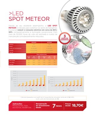 >LED
SPOT METEOR
Devido ao seu excelente desempenho, o LED SPOT
METEOR é indicado para substituir os spots de halogéneo.
É possível reduzir o consumo eléctrico em cerca de 80%-
90%, comparativamente à iluminação convencional. Com
mais de 50.000 horas de vida útil estimada e custos de
manutenção consideravelmente reduzidos.                                                                                   3
                                                                                                                       anos de
                                                                                                                      garantia
                                                METEOR4                             METEOR6

Potência                                              4W                              6W

Ângulo                                            450, 900                          450, 900

Tensão de Funcionamento                       AC 100-240V                        AC 100-240V

Conexão                                       E14,GU10,MR16                      E14,GU10,MR16

Vida útil                                     >50.000 horas                      >50.000 horas

                                                             Fluxo Luminoso (lms)

                                                                  LED                                      LED
                                    Power          LED                   Power       LED
                                                                  CRI>                                     CRI>
                                     LED          Hi-Lum                  LED       Hi-Lum
                                                                   80                                       80

Warm White                           225              300         210     375         500                  350

Cool White                           240              330         231     400         550                  385

DayLight                             255              360         252     425         600                  420




                350 kwh


                300 kwh


                250 kwh
     Consumos




                200 kwh                                                                          400 kwh


                 150 kwh                                                                         300 kwh
                                                                                      Consumos




                 100 kwh                                                                         200 kwh


                 50 kwh                                                                          100 kwh


                  0 kwh                                                                           0 kwh



                                              Horas                                                                                 Horas

                                    Meteor4       Halogéneo 35W                                                           Meteor6       Halogéneo 50W




                           Cálculos baseados num perfil de 12 horas/dia de utilização, tarifa de 0,13€/kWh,
                                               e um custo de manutenção de 5€.




                                                                                                     7
                Aplicações:                                  Recuperação                                                    Preços
                Restaurantes, lojas,
                escritórios, residências.
                                                             do Investimento
                                                             desde:
                                                                                                                  MESES     desde:            18,70€
 