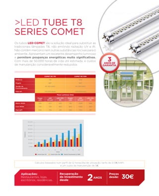 >LED TUBE t8
series comet
Os tubos LED COMET são a solução ideal para substituir as
tradicionais lâmpadas T8, não emitindo radiação UV e IR.
Não contêm mercúrio nem outras substâncias nocivas para o
ambiente. Apresentam um excelente desempenho luminoso
e permitem poupanças energéticas muito significativas.
Com mais de 50.000 horas de vida útil estimada, e custos                                                                    3
                                                                                                                           anos de
de manutenção consideravelmente reduzidos.                                                                                garantia



                                              COMET 60 7W                                  COMET 60 10W

Potência                                             7W                                           10W

Ângulo                                               1800                                         1800

Tensão de                                     AC 100-240V                                   AC 100-240V
Funcionamento

Vida útil                                     >50.000 horas                                >50.000 horas

                                                                Fluxo Luminoso (lms)

                                    Power            LED       LED CRI>         Power            LED       LED CRI>
                                     LED            Hi-Lum        80             LED            Hi-Lum        80

Warm White                           528             672          430            792              1008       806

Cool White                           576             720          460            864              1080       864

DayLight                             624             768           491           936              1152       921




                        140 kwh


                        120 kwh


                        100 kwh
             Consumos




                        80 kwh


                        60 kwh


                        40 kwh


                        20 kwh


                         0 kwh



                                                               Horas

                                    Comet 0,6m 7W      Comet 0,6m 10W    Tubular Fluorescente 1,2 36W




                                  Cálculos baseados num perfil de 12 horas/dia de utilização, tarifa de 0,13€/kWh,
                                                      e um custo de manutenção de 5€.




                                                                                                           2
       Aplicações:                                                     Recuperação                                           Preços
       Restaurantes, lojas,
       escritórios, residências.
                                                                       do Investimento
                                                                       desde:
                                                                                                                   ANOS      desde:   30€
 