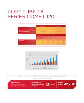 >LED TUBE t8
series comet 120
                                                                      COMET 120 7W                                COMET 120 21W

            Potência                                                       14W                                        21W

            Ângulo                                                         1800                                       1800

            Tensão de Funcionamento                                   AC 100-240V                                  AC 100-240V

            Vida útil                                                 >50.000 horas                               >50.000 horas

                                                                                        Fluxo Luminoso (lms)

                                                             Power        LED           LED CRI>        Power         LED         LED CRI>
                                                              LED        Hi-Lum            80            LED         Hi-Lum          80

            Warm White                                         1188        1512           1209           1584         2016          1612

            Cool White                                        1296         1620           1296           1728         2160          1728

            DayLight                                          1404         1728           1382           1872         2304          1843




                                         300 kwh


                                         250 kwh


                                         200kwh
                              Consumos




                                         150 kwh


                                         100 kwh


                                          50 kwh


                                           0 kwh



                                                                               Horas

                                                     Comet 1,2m 14W    Comet 1,2m 21W      Tubular Fluorescente




           Cálculos baseados num perfil de 12 horas/dia de utilização, tarifa de 0,13€/kWh,
                               e um custo de manutenção de 5€.




                                                                                        2
 Aplicações:                                       Recuperação                                                         Preços
 Restaurantes, lojas,
 escritórios, residências.
                                                   do Investimento
                                                   desde:
                                                                                                 ANOS                  desde:              42,20€
 