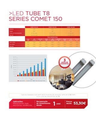 >LED TUBE t8
series comet 150
                                                 COMET 150 21W                                          COMET 150 27W                       COMET 150 32W

Potência                                                  21W                                                27W                                 32W

Ângulo                                                    180   0
                                                                                                              1800
                                                                                                                                                 1800

Tensão de Funcionamento                           AC 100-240V                                            AC 100-240V                         AC 100-240V

Vida útil                                         >50.000 horas                                          >50.000 horas                       >50.000 horas

                                                                                                      Fluxo Luminoso (lms)

                                         Power            LED           LED CRI>           Power             LED         LED CRI>   Power        LED         LED CRI>
                                          LED            Hi-Lum            80               LED             Hi-Lum          80       LED        Hi-Lum          81

Warm White                               1584             2016              1612               2112          2688          2150     2640         3360         2688

Cool White                               1728             2160              1728               2304          2880         2304       2880        3600         2880

DayLight                                 2496             2304              1843               2496          3072         2457       3120        3840         3072




              450 kwh




                                                                                                                                    3
              400 kwh


              350 kwh
                                                                                                                                   anos de
              300 kwh
                                                                                                                                  garantia
   Consumos




              250 kwh


              200 kwh


              150 kwh


              100 kwh


               50 kwh


                0 kwh



                                                 Horas

                        Comet 1,5m 21W   Comet 1,5m 27W         Tubular Fluorescente 1,5 58W




                             Cálculos baseados num perfil de 12 horas/dia de utilização, tarifa de 0,13€/kWh,
                                                 e um custo de manutenção de 5€.




                                                                                                                1
              Aplicações:                                           Recuperação                                                             Preços
              Restaurantes, lojas,
              escritórios, residências.
                                                                    do Investimento
                                                                    desde:
                                                                                                                         ANO                desde:       53,30€
 