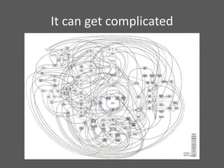 It can get complicated
 