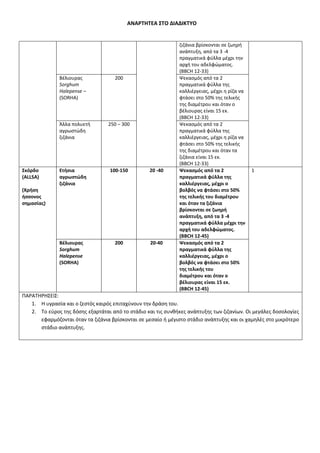ΑΝΑΡΤΗΤΕΑ ΣΤΟ ΔΙΑΔΙΚΤΥΟ
ζιζάνια βρίσκονται σε ζωηρή
ανάπτυξη, από τα 3 -4
πραγματικά φύλλα μέχρι την
αρχή του αδελφώματος.
(BBCH 12-33)
Βέλιουρας
Sorghum
Halepense –
(SORHA)
200 Ψεκασμός από τα 2
πραγματικά φύλλα της
καλλιέργειας, μέχρι η ρίζα να
φτάσει στο 50% της τελικής
της διαμέτρου και όταν ο
βέλιουρας είναι 15 εκ.
(BBCH 12-33)
Άλλα πολυετή
αγρωστώδη
ζιζάνια
250 – 300 Ψεκασμός από τα 2
πραγματικά φύλλα της
καλλιέργειας, μέχρι η ρίζα να
φτάσει στο 50% της τελικής
της διαμέτρου και όταν τα
ζιζάνια είναι 15 εκ.
(BBCH 12-33)
Σκόρδο
(ALLSA)
(Χρήση
ήσσονος
σημασίας)
Ετήσια
αγρωστώδη
ζιζάνια
100-150 20 -40 Ψεκασμός από τα 2
πραγματικά φύλλα της
καλλιέργειας, μέχρι ο
βολβός να φτάσει στο 50%
της τελικής του διαμέτρου
και όταν τα ζιζάνια
βρίσκονται σε ζωηρή
ανάπτυξη, από τα 3 -4
πραγματικά φύλλα μέχρι την
αρχή του αδελφώματος.
(BBCH 12-45)
1
Βέλιουρας
Sorghum
Halepense
(SORHA)
200 20-40 Ψεκασμός από τα 2
πραγματικά φύλλα της
καλλιέργειας, μέχρι ο
βολβός να φτάσει στο 50%
της τελικής του
διαμέτρου και όταν ο
βέλιουρας είναι 15 εκ.
(BBCH 12-45)
ΠΑΡΑΤΗΡΗΣΕΙΣ:
1. Η υγρασία και ο ζεστός καιρός επιταχύνουν την δράση του.
2. Το εύρος της δόσης εξαρτάται από το στάδιο και τις συνθήκες ανάπτυξης των ζιζανίων. Οι μεγάλες δοσολογίες
εφαρμόζονται όταν τα ζιζάνια βρίσκονται σε μεσαίο ή μέγιστο στάδιο ανάπτυξης και οι χαμηλές στο μικρότερο
στάδιο ανάπτυξης.
ΑΔΑ: ΩΕΑΟ4653ΠΓ-ΖΘΙ
 