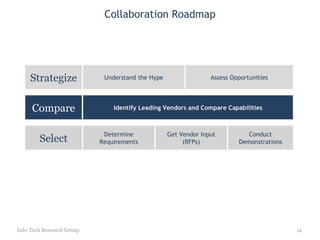 Collaboration Roadmap Info-Tech Research Group Strategize Understand the Hype Assess Opportunities Compare Identify Leadin...