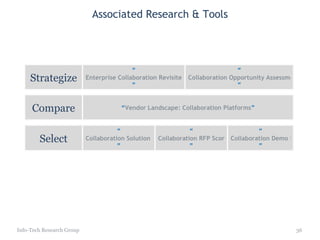 Associated Research & Tools Info-Tech Research Group Strategize “ Enterprise Collaboration Revisited: The Web 2.0 Factor ”...