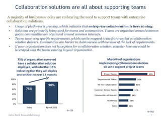 <ul><li>Usage of platforms is growing, which indicates that  enterprise collaboration is here to stay. </li></ul><ul><li>S...