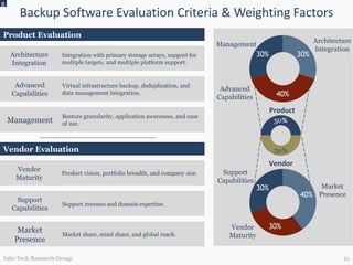 Backup Software Evaluation Criteria & Weighting Factors g Product Evaluation Vendor Evaluation Product Vendor Management Architecture Integration Advanced Capabilities Support Capabilities Vendor Maturity Market Presence Info-Tech Research Group Virtual infrastructure backup, deduplication, and data management integration. Advanced Capabilities Integration with primary storage arrays, support for multiple targets, and multiple platform support. Architecture Integration Restore granularity, application awareness, and ease of use. Management Support avenues and domain expertise.   Support Capabilities Product vision, portfolio breadth, and company size. Vendor Maturity Market share, mind share, and global reach. Market Presence 