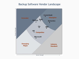 Backup Software Vendor Landscape 