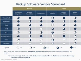 Backup Software Vendor Scorecard Note:  “Harvey Ball” scores are produced by  normalizing weighted scores  for each category, resulting in rankings for each category.  For example,  an empty circle does not indicate a zero score; it indicates the lowest score in that category relative to the other products .  Legend: Info-Tech Research Group Product Vendor Architecture Integration Advanced Capabilities Management Maturity Support Capabilities Market Presence CommVault Symantec EMC IBM CA NetApp/Syncsort HP Microsoft = 0 = 1 = 2 = 3 = 4 