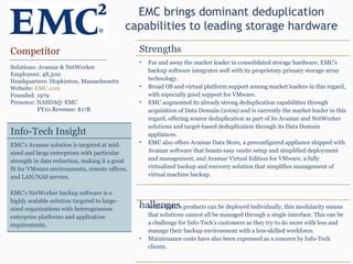EMC brings dominant deduplication capabilities to leading storage hardware Competitor Solutions: Avamar & NetWorker Employees: 48,500 Headquarters: Hopkinton, Massachusetts Website:  EMC.com Founded: 1979 Presence: NASDAQ: EMC FY10 Revenue: $17B Strengths Far and away the market leader in consolidated storage hardware, EMC’s backup software integrates well with its proprietary primary storage array technology. Broad OS and virtual platform support among market leaders in this regard, with especially good support for VMware. EMC augmented its already strong deduplication capabilities through acquisition of Data Domain (2009) and is currently the market leader in this regard, offering source deduplication as part of its Avamar and NetWorker solutions and target-based deduplication through its Data Domain appliances. EMC also offers Avamar Data Store, a preconfigured appliance shipped with Avamar software that boasts easy onsite setup and simplified deployment and management, and Avamar Virtual Edition for VMware, a fully virtualized backup and recovery solution that simplifies management of virtual machine backup. Challenges While EMC’s products can be deployed individually, this modularity means that solutions cannot all be managed through a single interface. This can be a challenge for Info-Tech’s customers as they try to do more with less and manage their backup environment with a less-skilled workforce. Maintenance costs have also been expressed as a concern by Info-Tech clients. Info-Tech Insight EMC’s Avamar solution is targeted at mid-sized and large enterprises with particular strength in data reduction, making it a good fit for VMware environments, remote offices, and LAN/NAS servers. EMC’s NetWorker backup software is a highly scalable solution targeted to large-sized organizations with heterogeneous enterprise platforms and application requirements. 
