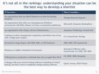 It’s not all in the rankings: understanding your situation can be the best way to develop a shortlist Info-Tech Research Group If You Are... Then Consider… An organization that can afford limited or no time for backup windows. NetApp Syncsort Express An organization that relies on a homogeneous Windows environment with little reliance on Linux or proprietary platforms. Microsoft, Symantec BackupExec An organization with a larger, diverse infrastructure. Symantec NetBackup, CommVault Looking to reduce management complexity and bolster ease of use with a single pane of glass. CA, CommVault, NetApp Invested to a large degree with IBM, EMC, or HP hardware. IBM, EMC, HP respectively Relying on a highly virtualized environment. Symantec (VMware only), CommVault, CA, EMC, HP, IBM Utilizing heavy production workloads that rely on Apple Mac OS X. CA, EMC, IBM, Symantec Unhappy with your current backup software’s handling of virtual backup, but don’t want to completely change backup software. Quest, Veeam, PHD Virtual 