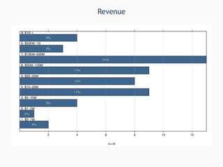 Revenue 