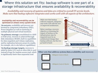 Where this solution set fits: backup software is one part of a storage infrastructure that ensures availability & recoverability  Availability and recovery of systems and data are critical to overall IT service levels.  Make sure that backup software integrates and works well with all aspects of the architecture.  Other sets that address system/data availability and recovery Leverage Server Virtualization for DR Affordability and Agility Mitigate Costs & Maximize Value with a Best-Fit Backup Architecture Strategy Mitigate Costs & Maximize Value with a Consolidated Network Storage Strategy In servers , availability and recovery  are boosted by component redundancy (NICs, Power Supplies) as well as clustering of multiple physical and virtual machines. In primary storage  consolidated in a SAN or NAS array, recovery is achieved through disk redundancy (RAID), built-in capabilities for data snapshots and volume replication, and by replication between arrays (to enable, for example, site to site failover capabilities). In backup storage targets ,   recovery  is aided by faster I/O, such as when disk is used instead of tape for random access read, which is significantly faster than sequential read.  Very Broad Very Limited High Low Difficulty Meeting Objective Breadth of Media Support Meeting RPOs/RTOs/RGOs Backing Up Virtual Machines Controlling Impact on Storage/Network Source: Info-Tech Research Group N=57 Make sure that backup software supports, integrates, and works well with the new or improved architecture.  Better meeting a recovery objective or lessening the impact of backup on the infrastructure may be impacted more by an architectural change than backup software, but the two go hand in hand. Availability and recoverability can be optimized at almost every system level. Info-Tech Research Group 
