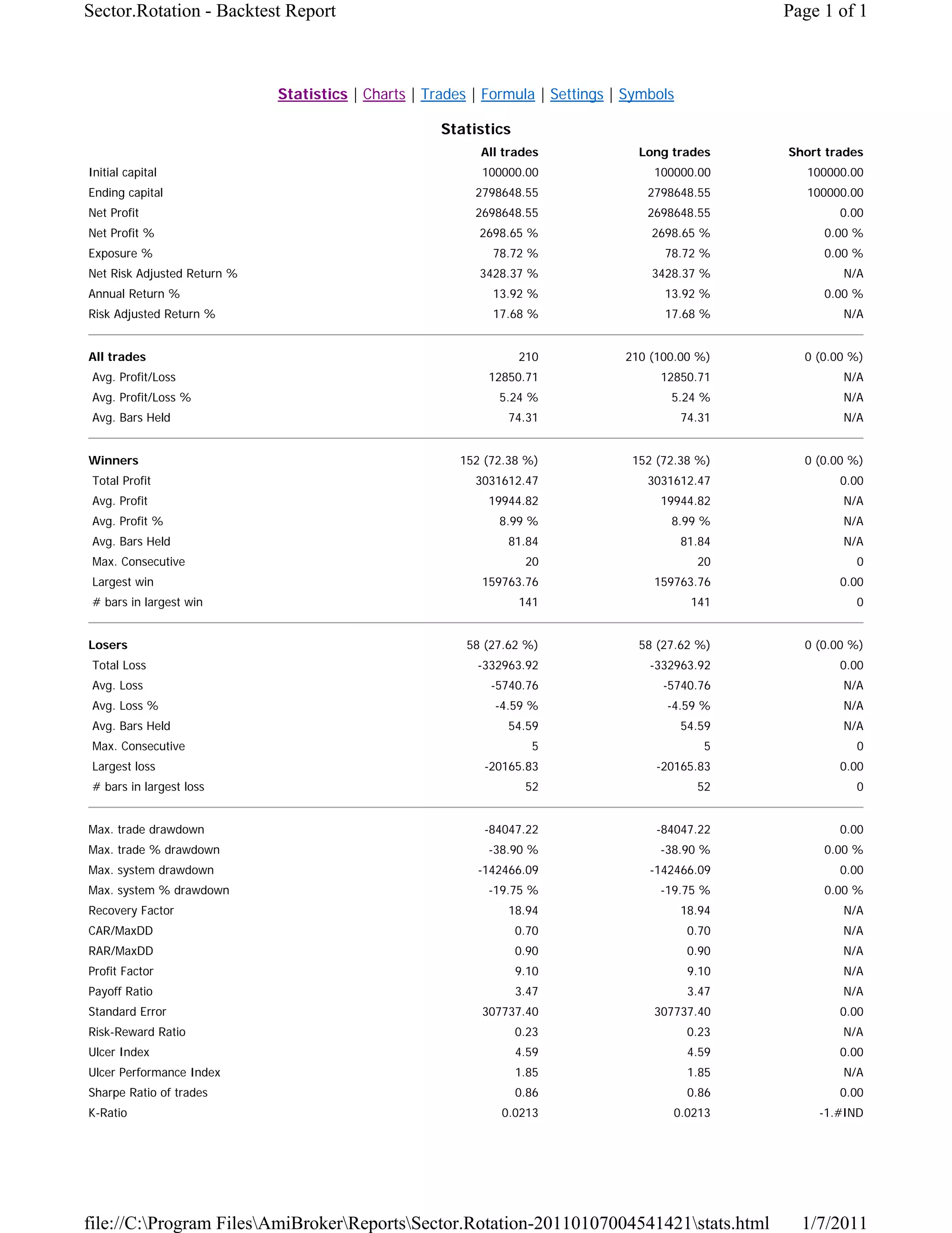 Sector.Rotation - Backtest Report                                                                  Page 1 of 1



                             Statistics | Charts | Trades | Formula | Settings | Symbols

                                                     Statistics
                                                           All trades             Long trades      Short trades
Initial capital                                            100000.00                 100000.00        100000.00
Ending capital                                            2798648.55                2798648.55        100000.00
Net Profit                                                2698648.55                2698648.55             0.00
Net Profit %                                               2698.65 %                2698.65 %           0.00 %
Exposure %                                                   78.72 %                  78.72 %           0.00 %
Net Risk Adjusted Return %                                 3428.37 %                3428.37 %              N/A
Annual Return %                                              13.92 %                  13.92 %           0.00 %
Risk Adjusted Return %                                       17.68 %                  17.68 %              N/A


All trades                                                        210           210 (100.00 %)       0 (0.00 %)
 Avg. Profit/Loss                                           12850.71                  12850.71             N/A
 Avg. Profit/Loss %                                           5.24 %                   5.24 %              N/A
 Avg. Bars Held                                                 74.31                      74.31           N/A


Winners                                                 152 (72.38 %)            152 (72.38 %)       0 (0.00 %)
 Total Profit                                             3031612.47                3031612.47             0.00
 Avg. Profit                                                19944.82                  19944.82             N/A
 Avg. Profit %                                                8.99 %                   8.99 %              N/A
 Avg. Bars Held                                                 81.84                      81.84           N/A
 Max. Consecutive                                                  20                        20              0
 Largest win                                               159763.76                 159763.76             0.00
 # bars in largest win                                            141                       141              0


Losers                                                   58 (27.62 %)             58 (27.62 %)       0 (0.00 %)
 Total Loss                                               -332963.92                -332963.92             0.00
 Avg. Loss                                                   -5740.76                 -5740.76             N/A
 Avg. Loss %                                                 -4.59 %                   -4.59 %             N/A
 Avg. Bars Held                                                 54.59                      54.59           N/A
 Max. Consecutive                                                   5                         5              0
 Largest loss                                               -20165.83                -20165.83             0.00
 # bars in largest loss                                            52                        52              0


Max. trade drawdown                                         -84047.22                -84047.22             0.00
Max. trade % drawdown                                       -38.90 %                  -38.90 %          0.00 %
Max. system drawdown                                      -142466.09                -142466.09             0.00
Max. system % drawdown                                      -19.75 %                  -19.75 %          0.00 %
Recovery Factor                                                 18.94                      18.94           N/A
CAR/MaxDD                                                         0.70                      0.70           N/A
RAR/MaxDD                                                         0.90                      0.90           N/A
Profit Factor                                                     9.10                      9.10           N/A
Payoff Ratio                                                      3.47                      3.47           N/A
Standard Error                                             307737.40                 307737.40             0.00
Risk-Reward Ratio                                                 0.23                      0.23           N/A
Ulcer Index                                                       4.59                      4.59           0.00
Ulcer Performance Index                                           1.85                      1.85           N/A
Sharpe Ratio of trades                                            0.86                      0.86           0.00
K-Ratio                                                       0.0213                    0.0213         -1.#IND




file://C:Program FilesAmiBrokerReportsSector.Rotation-20110107004541421stats.html               1/7/2011
 
