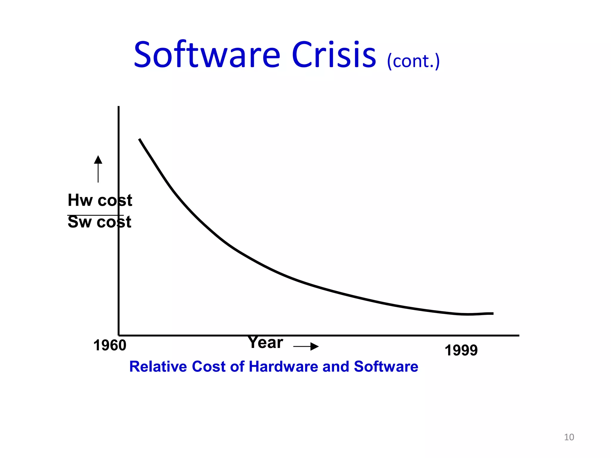 Software Crisis (cont.)


Hw cost
Sw cost




  1960                  Year                      1999
         Relative Cost of Hardware and Software



                                                         10
 
