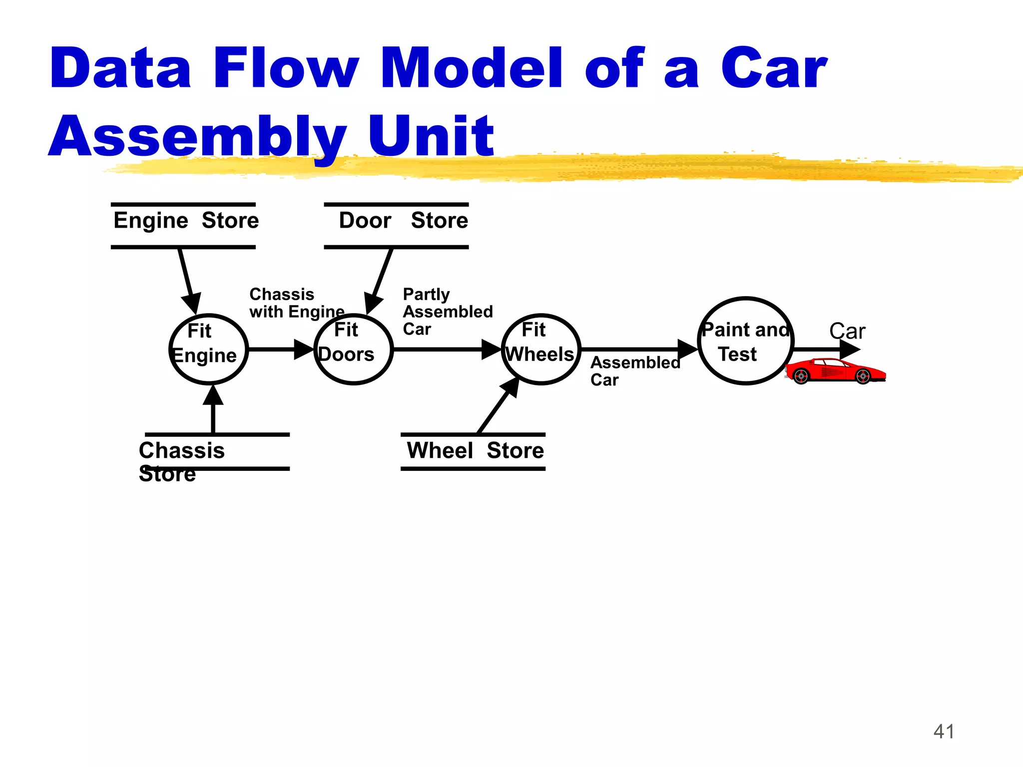 Data Flow Model of a Car
Assembly Unit
  Engine Store           Door Store


               Chassis        Partly
               with Engine    Assembled
       Fit             Fit    Car          Fit               Paint and   Car
      Engine          Doors               Wheels Assembled    Test
                                                 Car



    Chassis                   Wheel Store
    Store




                                                                               41
 