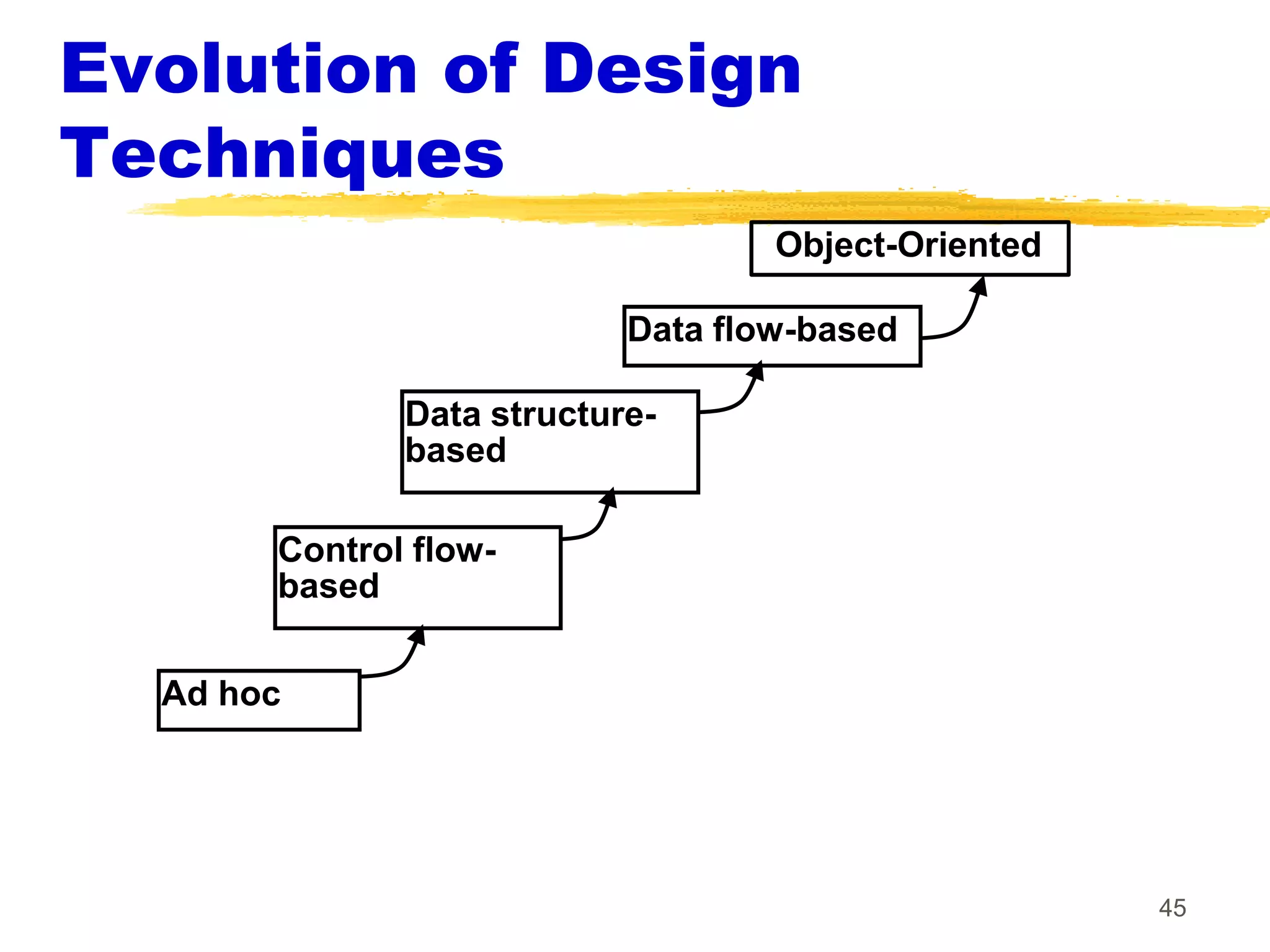 Evolution of Design
Techniques
                                   Object-Oriented

                           Data flow-based

              Data structure-
              based

       Control flow-
       based


  Ad hoc




                                                     45
 