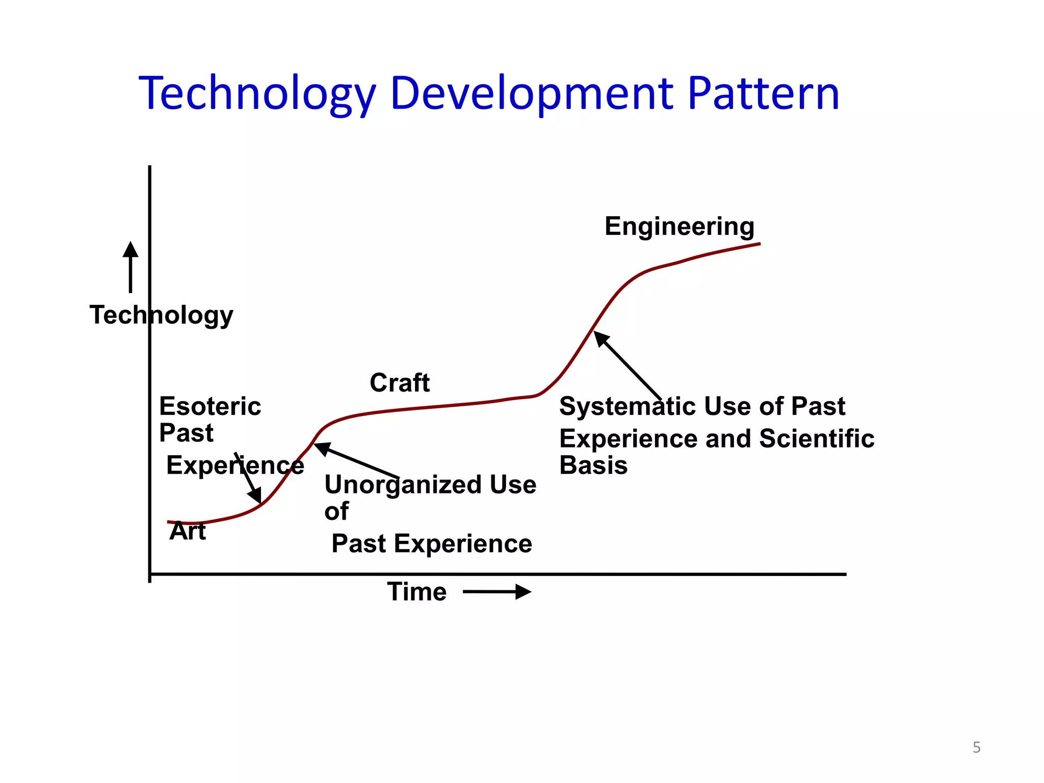 Technology Development Pattern

                                      Engineering


Technology

                    Craft
    Esoteric                       Systematic Use of Past
    Past                           Experience and Scientific
    Experience                     Basis
                 Unorganized Use
                 of
     Art         Past Experience
                     Time




                                                               5
 