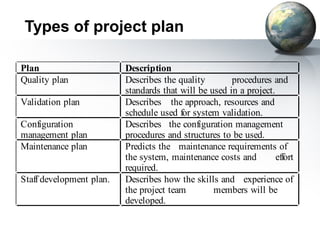 Types of project plan

Plan                      Description
Quality plan              Describes the quality        procedures and
                          standards that will be used in a project.
Validation plan           Describes the approach, resources and
                          schedule used for system validation.
Configuration             Describes the configuration management
management plan           procedures and structures to be used.
Maintenance plan          Predicts the maintenance requirements of
                          the system, maintenance costs and         effort
                          required.
Staff development plan.   Describes how the skills and experience of
                          the project team        members will be
                          developed.
 