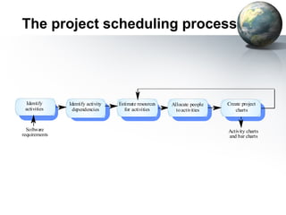 The project scheduling process




  Identify     Identify activity   Estimate resources   Allocate people   Create project
 activities      dependencies         for activities      to activities      charts


  Software                                                                Activity charts
requirements                                                              and bar charts
 