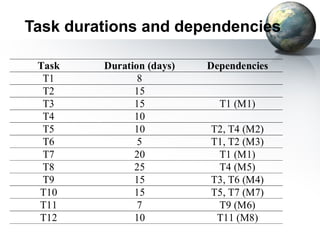 Task durations and dependencies

 Task    Duration (days)   Dependencies
  T1            8
  T2           15
  T3           15            T1 (M1)
  T4           10
  T5           10          T2, T4 (M2)
  T6            5          T1, T2 (M3)
  T7           20           T1 (M1)
  T8           25           T4 (M5)
  T9           15          T3, T6 (M4)
 T10           15          T5, T7 (M7)
 T11            7           T9 (M6)
 T12           10           T11 (M8)
 