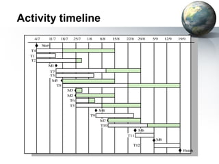 Activity timeline
   4/7       11/7    18/7     25/7   1/8   8/8   15/8   22/8   29/8   5/9   12/9   19/9
         Start
  T4
  T1
  T2
             M1
                 T7
                 T3
                  M5
                    T8
                         M3
                         M2
                          T6
                          T5
                                           M4
                                      T9
                                           M7
                                           T10
                                                               M6
                                                        T11
                                                                       M8
                                                           T12
                                                                                     Finish
 
